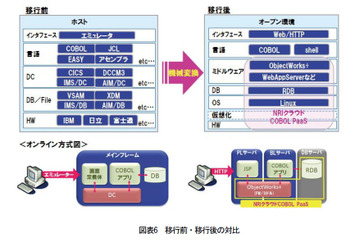 【テクニカルレポート】ITモダナイゼーションの現状とNRIの取り組み……野村総合研究所「技術創発」(後編) 画像