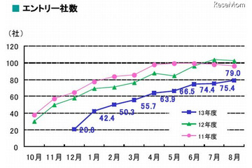 前年と比べ学生のエントリー社数減、企業採用厳しい…2013年度新卒採用 画像