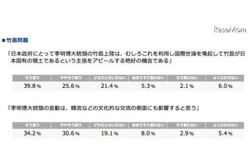 80％が「領土・歴史」教育を問題視…竹島・尖閣 画像