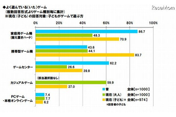 ゲーム形式の学習ソフトに8割超が賛成 画像