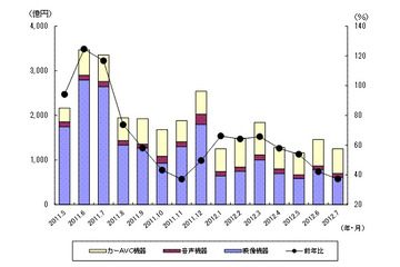 五輪効果なし!? 12ヵ月連続減の薄型テレビ出荷……JEITA調べ 画像