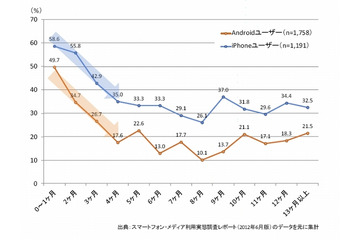 アプリのダウンロード意向、スマホ利用開始後4か月で急減……ニールセン調べ 画像