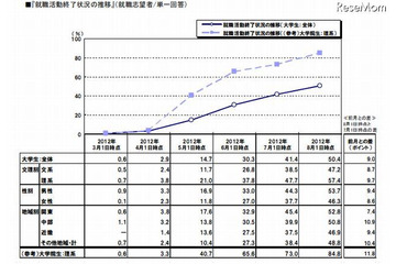 大学生の就職内定率、66.5％　7月1日時点 画像