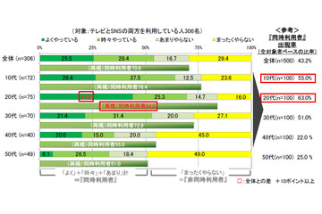 20代の6割以上、テレビを見ながらつぶやき……「ソーシャル視聴」に流行の兆し 画像
