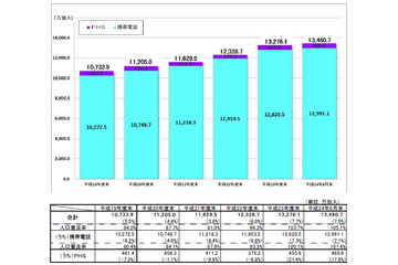 携帯電話・PHSの加入契約数、1億3461万加入で人口普及率105％超……総務省調べ 画像