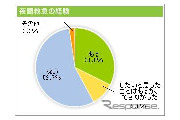 飼い主の約3割がペットの夜間救急通院を経験 画像