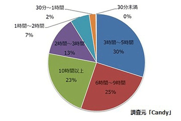 女子中高生、5人に1人が1日10時間以上スマートフォンを利用……Ameba調べ 画像