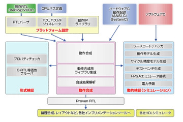 NEC、ビックデータ処理の高速化ハードウェアを「SQL」で設計できる技術を開発 画像