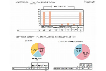 4割が乳幼児期からスマホ・タブレットを使用 画像