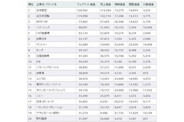 Webサイト価値ランキング、日本航空が1位……日本ブランド戦略研調べ 画像