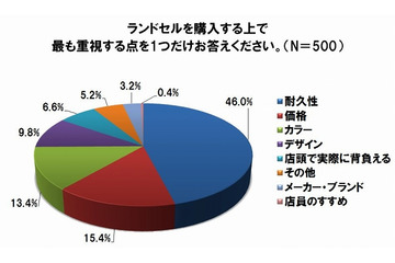 ランドセル商戦が開始、ポイントは「耐久性」……6年生の親の約3割が買い替え・修理を経験 画像