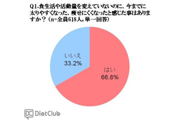 カラダの曲がり角を感じる人約7割…正しい間食が対策の鍵 画像