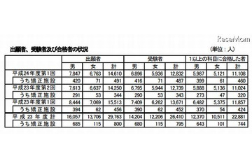 高卒認定試験、受験者は昨年比6.1%減 画像