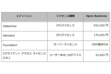 日本マイクロソフト、「Microsoft Windows Server 2012」提供開始  画像