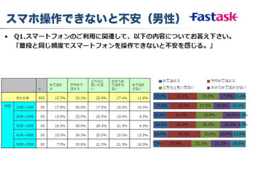 「“スマホ依存”に関する実態調査」の結果……47.4%がスマホを操作できないと不安に 画像