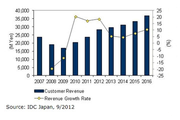 レイヤー4-7スイッチ、2011年の国内市場規模は17.1％の大幅増……IDC調べ 画像