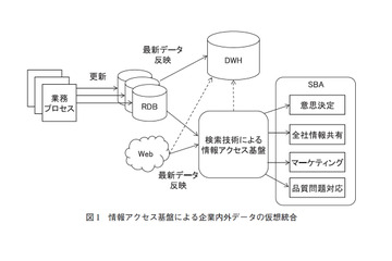 【テクニカルレポート】検索技術による企業内外データの仮想統合（前編）……ユニシス技報 画像