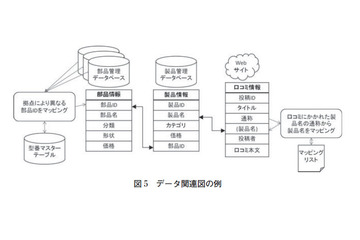 【テクニカルレポート】検索技術による企業内外データの仮想統合(後編)……ユニシス技報 画像