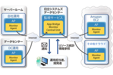 日立システムズのSaaS型統合監視サービス「App Bridge Monitor」、Amazon EC2に対応 画像