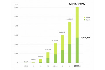 LINE、登録ユーザー数が世界6,000万人・国内2,800万人を突破 画像