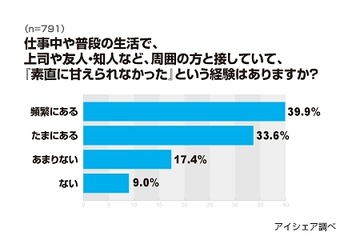 素直に甘えられない「オトナ女子」は7割以上、その理由は？……アイシェア調べ 画像