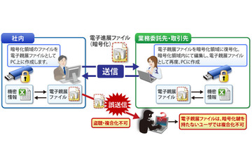 ALSI、専用ソフト不要でメール誤送信などによる情報漏洩を防止する技術特許を取得 画像