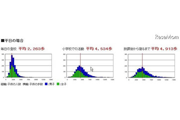 放課後と休日の過ごし方が、子どもたちの歩数に影響 画像