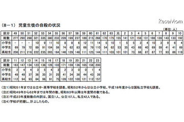 自殺が近年最多……生徒指導上の諸問題調査 画像