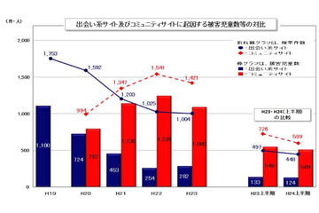 2012年上半期の出会い系サイト、検挙件数は448件・被害児童は124人 画像