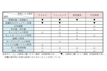 「自信過剰な人ほど、情報セキュリティ被害に遭いやすい」……IPAが調査・分析 画像