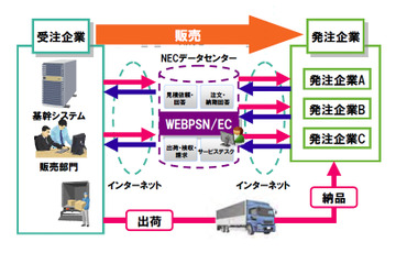 NEC、クラウド型の企業間受注支援サービス「WEBPSN/EC」を販売開始 画像