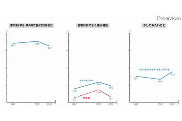 「友達よりも家族」86.1%…身近な存在が大切に 画像
