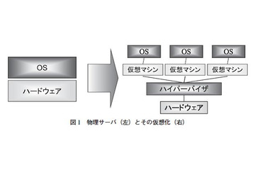 【テクニカルレポート】仮想化の落とし穴と脱出法……ユニシス技報 画像