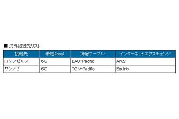 BIGLOBE、日本と米国間の海外接続バックボーンを強化……海底ケーブルを2重化 画像
