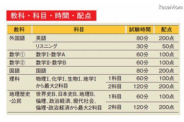 東進「全国統一高校生テスト」 10月28日 画像