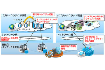 日本HP、クラウド環境構築支援「ハイブリッドクラウド連携サービス」発表 画像