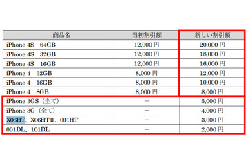 ソフトバンク、「スマホ下取りプログラム」を拡充……割引額の増額も 画像