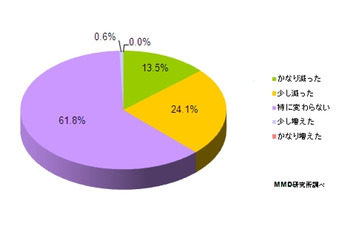 LINEなどのチャットサービスの利点、「メールより簡単」約7割……メール頻度は変わらず 画像