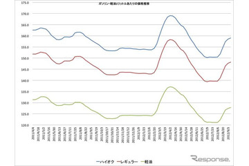 ガソリン価格の上昇続く、レギュラー148.2円 画像
