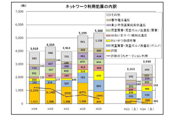 2012年上半期のネットワーク利用犯罪、2,930件で過去最高に……警察庁 画像