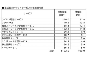 クラウドサービス、利用者数は748万人・市場規模は1,122億円……電通総研調べ 画像