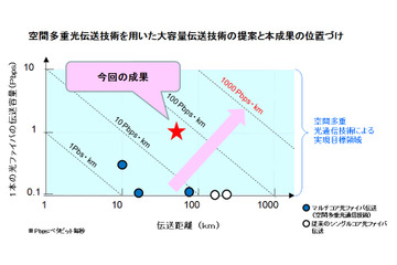 世界最大容量の光伝送、NTTやKDDIが相次いで成功 画像