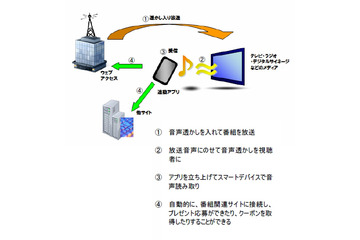 日本初のテレビ・ラジオ番組連動音声認識アプリ「RNBテレオト」、南海放送で実証実験 画像