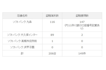 「iPhone 5」の盗難、予約書類も被害に……「iPhone 5」145台に加え書類149件 画像