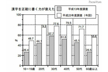 「漢字を正確に書く力が衰えた」約7割 文化庁 画像