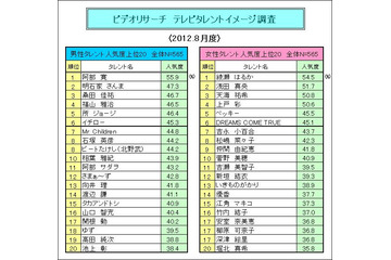 阿部寛、綾瀬はるかが1位、相葉雅紀がトップ10入り　TVタレント人気 画像