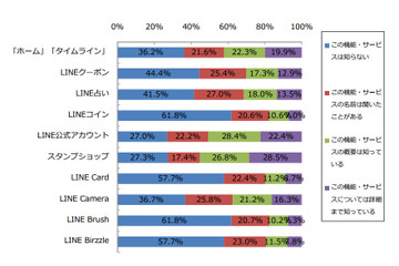 “SNS化後”のLINE、新機能を使っていないユーザーが6割以上 画像