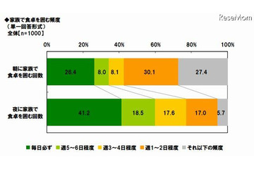 朝の食卓を家族で囲むのは「週2日以下」約6割 画像