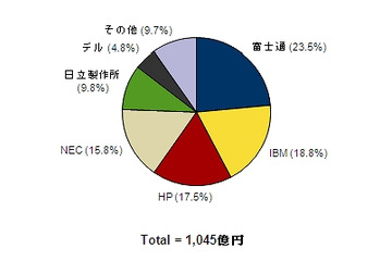 2012年第2四半期 国内サーバー市場、RISCサーバー貢献で富士通が首位 画像