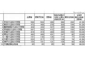 司法試験合格ランキング…合格者数と合格率 画像